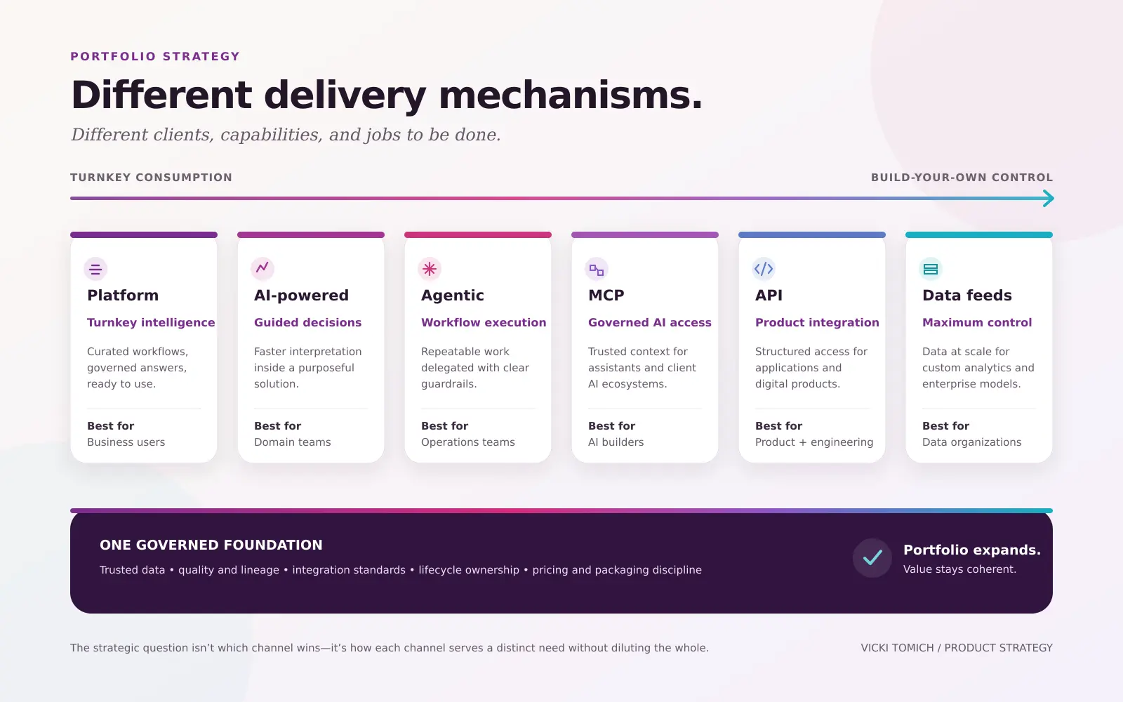 A portfolio of delivery models ranging from direct data access to turnkey and AI-driven experiences, supported by a common governed data foundation.
